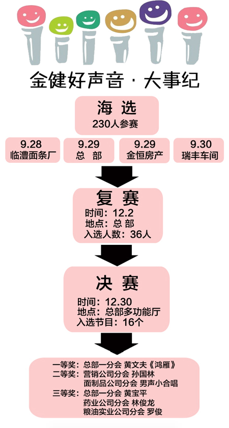 金健好声音·唱响金健(图11)