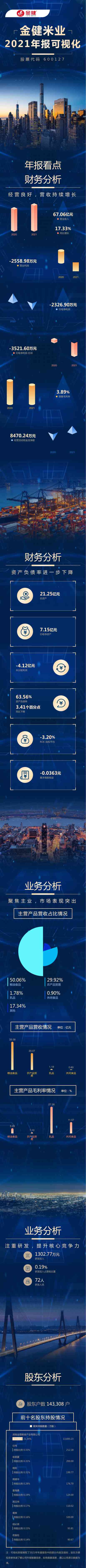 金健米业2021年可视化年报(图1)